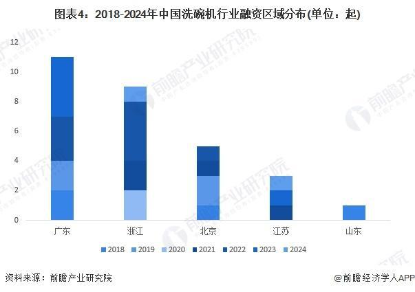 2029年中国洗碗机产业代表性企业投资动向头号玩家龙八国际网址「前瞻分析」2024-(图1)