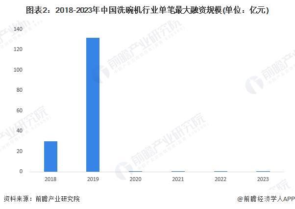 2029年中国洗碗机产业代表性企业投资动向头号玩家龙八国际网址「前瞻分析」2024-(图2)